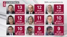 Contundent rebuig a la sentència del procés per part dels grups polítics municipals